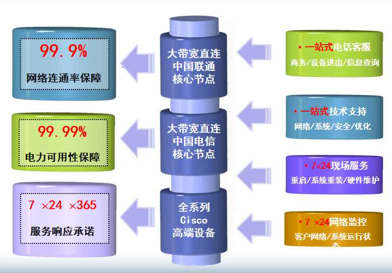 大新机房网络